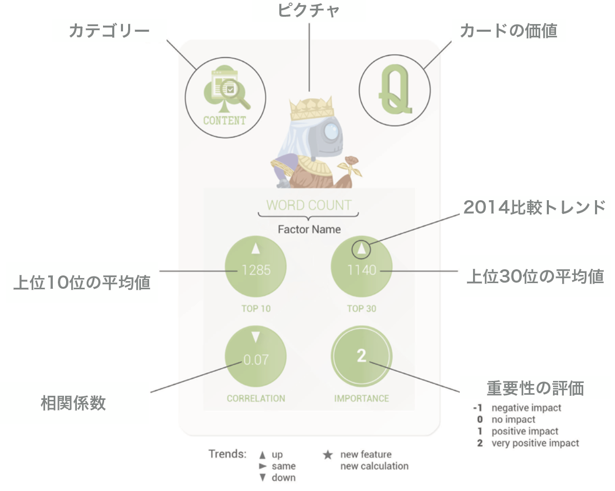 検索ランキング要因のトランプの見方